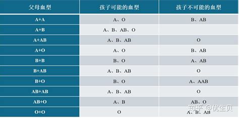 血型 分析|A型、B型、AB型、O型这四种血型各有什么特点？